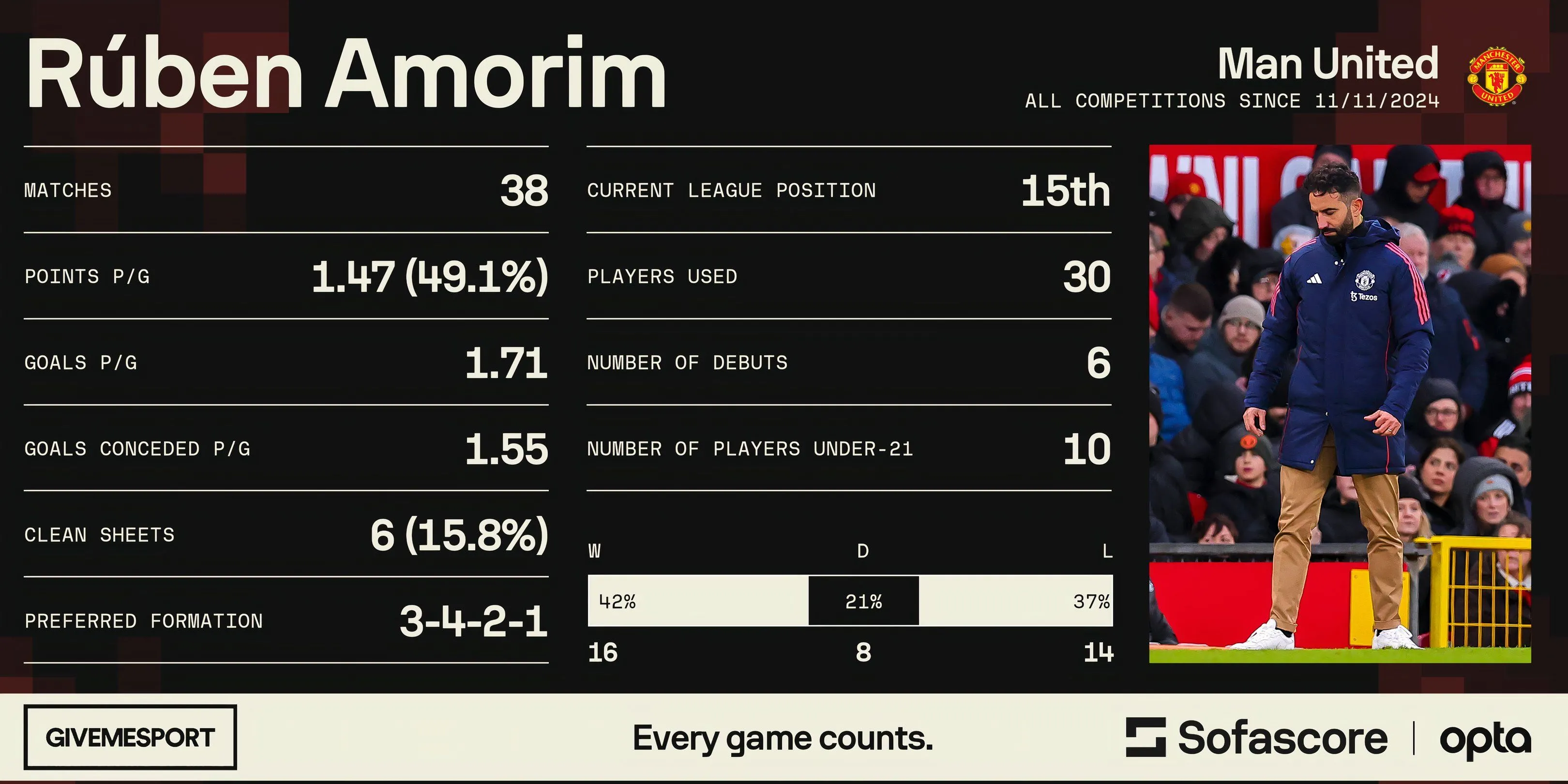 Ruben Amorim, HLV trưởng Manchester United