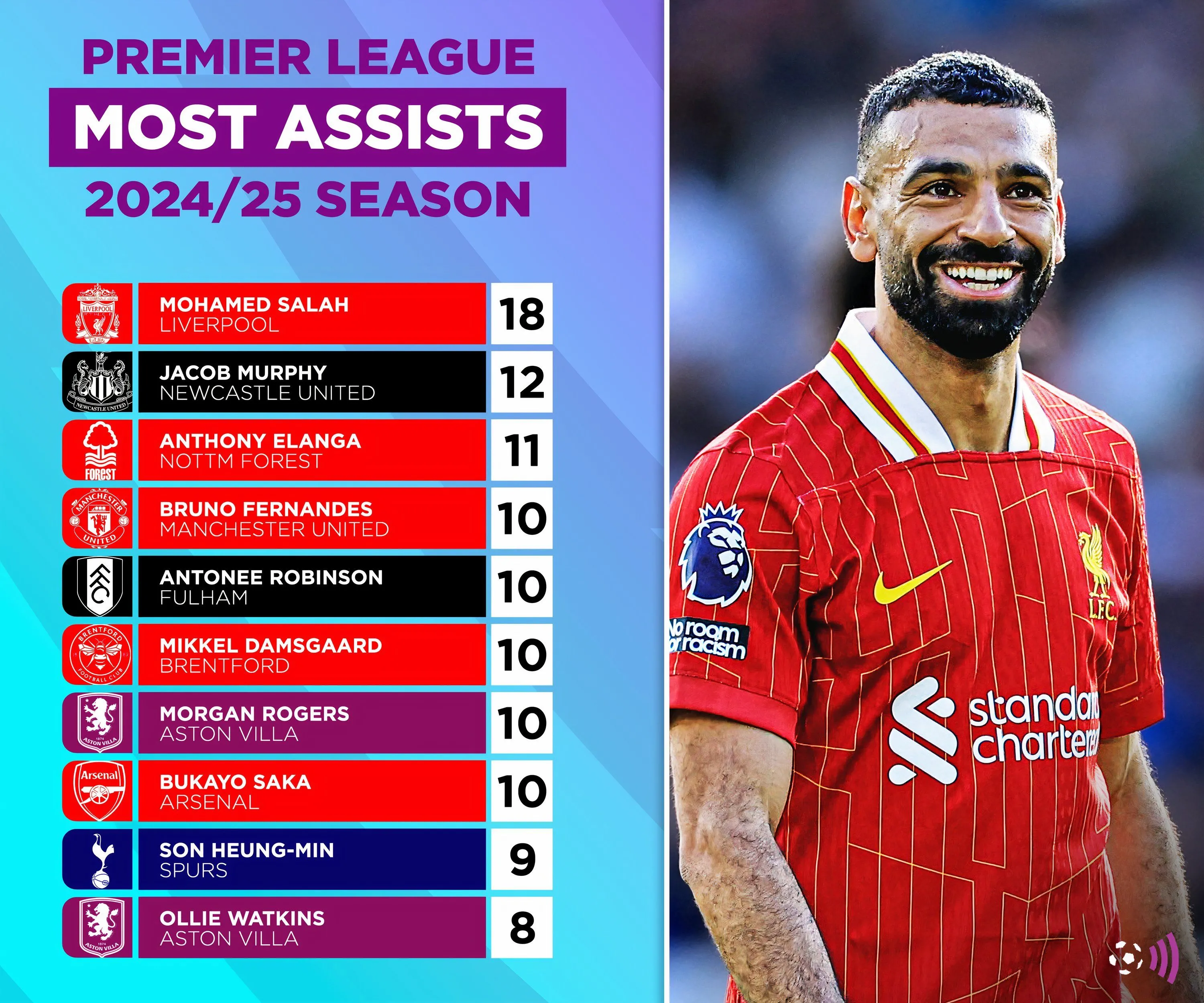 Các cầu thủ kiến tạo hàng đầu Premier League 2024-25 (timeless)
