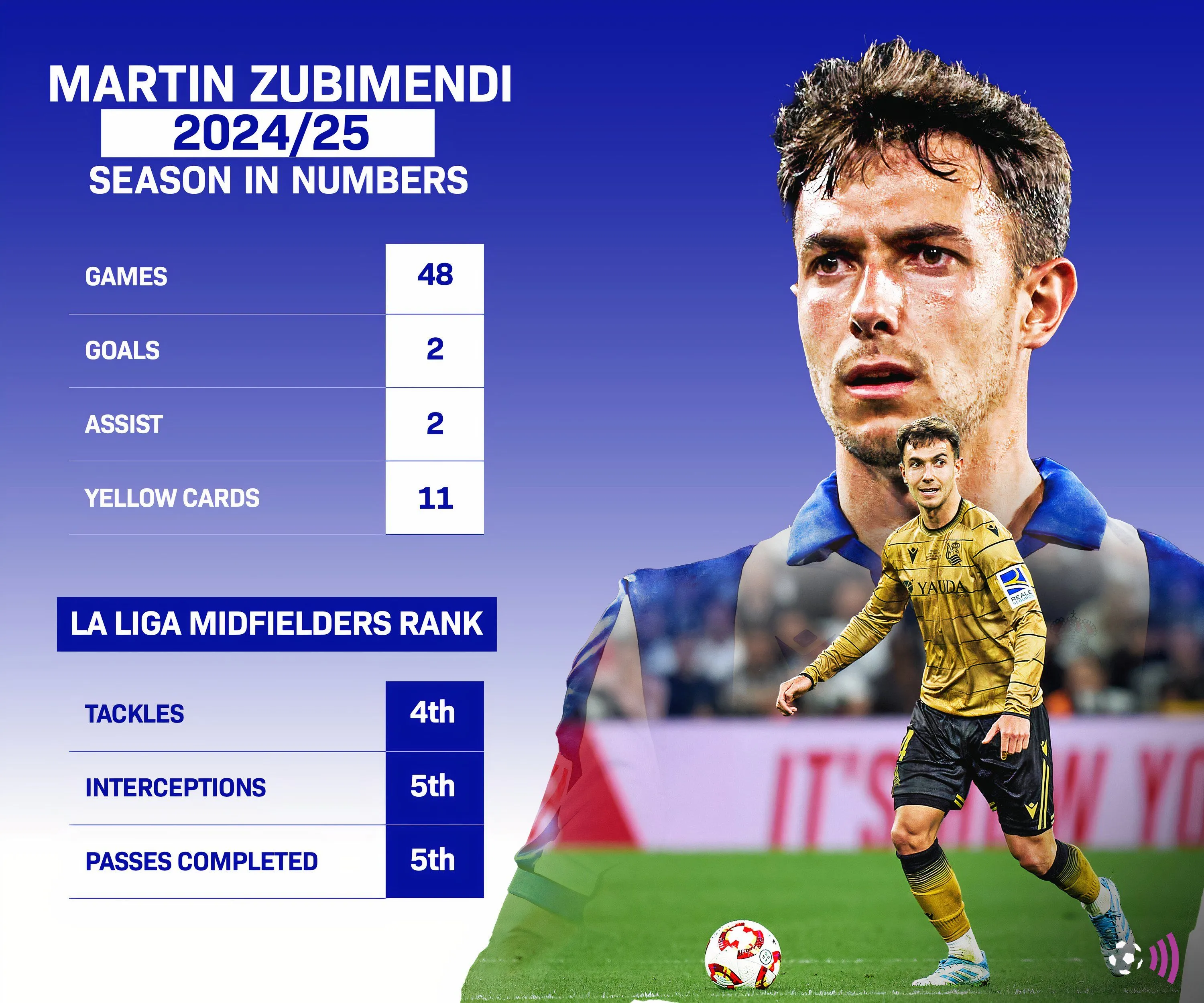 Số liệu thống kê của Martin Zubimendi tại Real Sociedad mùa 2024/25