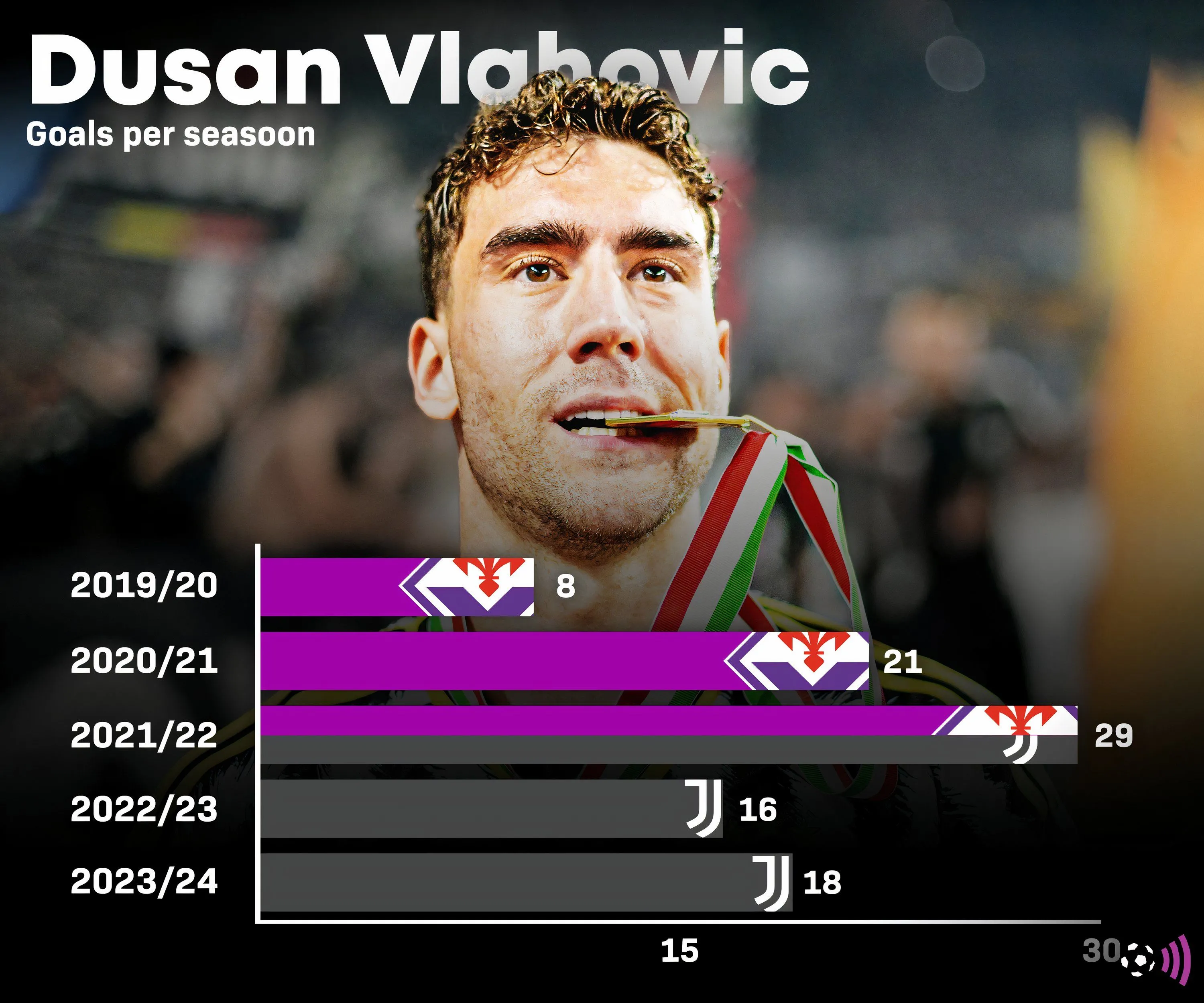 Thống kê bàn thắng của tiền đạo Dusan Vlahovic cho Juventus và Fiorentina