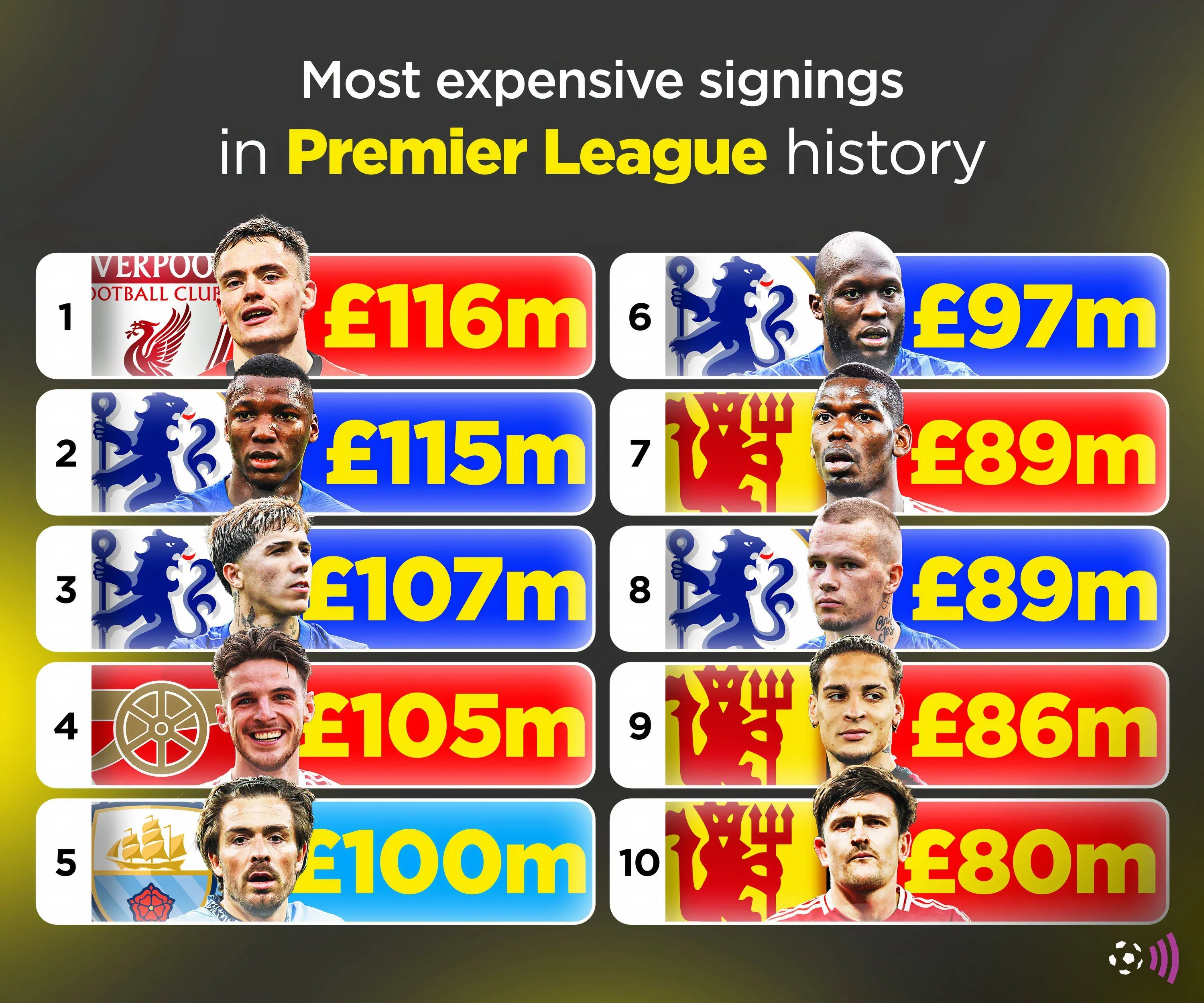 Các bản hợp đồng kỷ lục Premier League