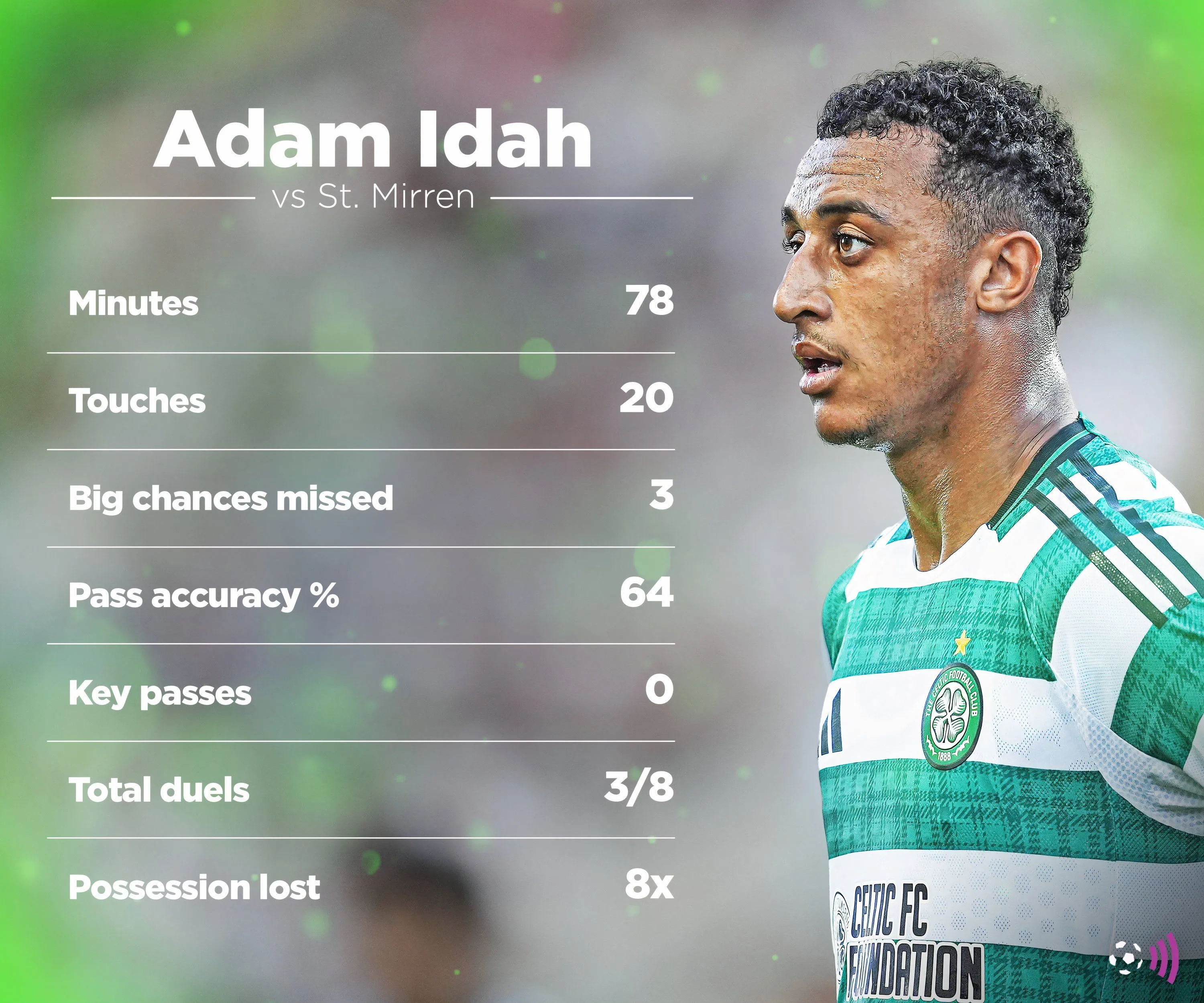Adam Idah bỏ lỡ cơ hội ghi bàn trong trận đấu giữa Celtic và St Mirren.