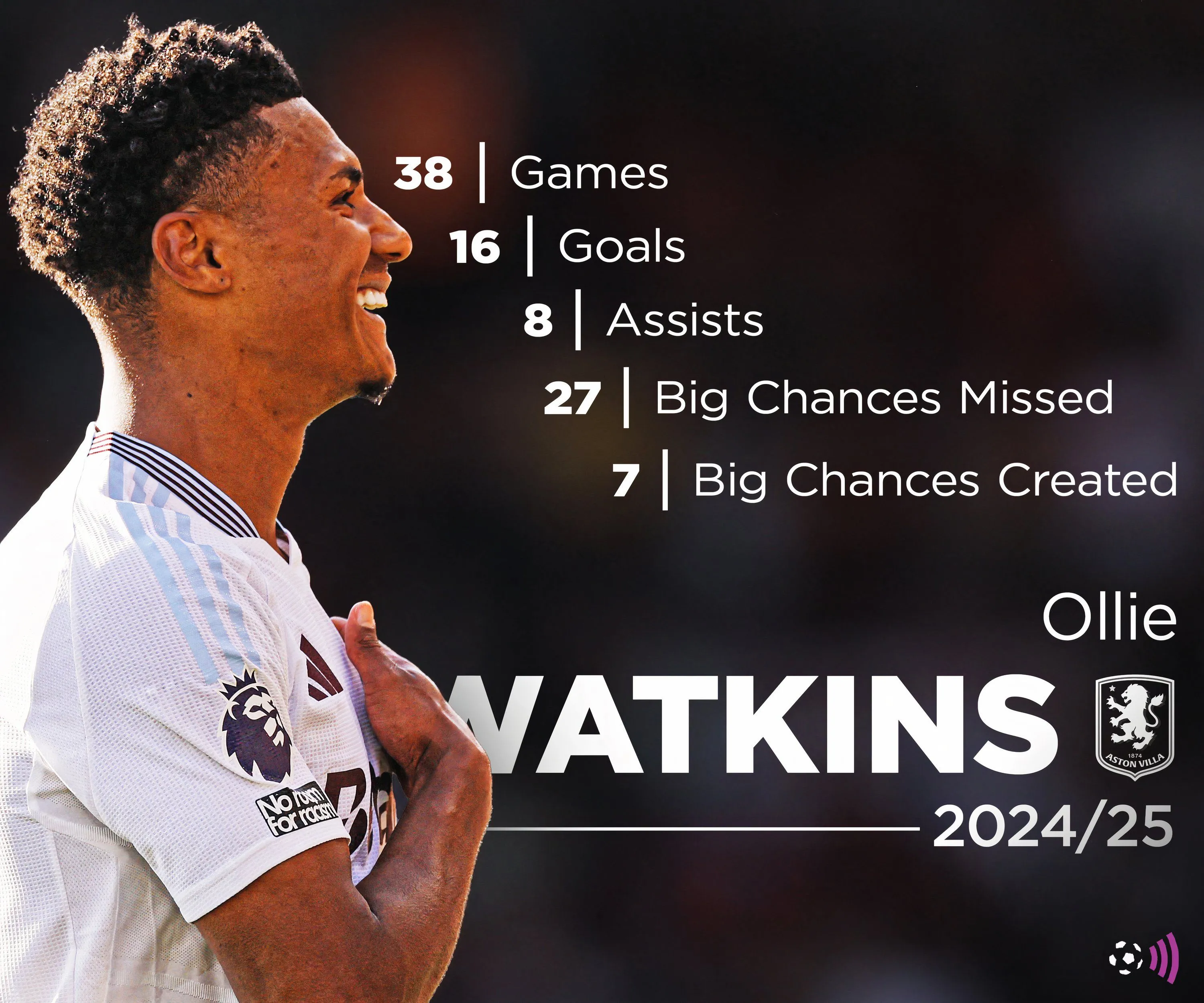 Biểu đồ thống kê hiệu suất của Ollie Watkins mùa giải 2024-2025