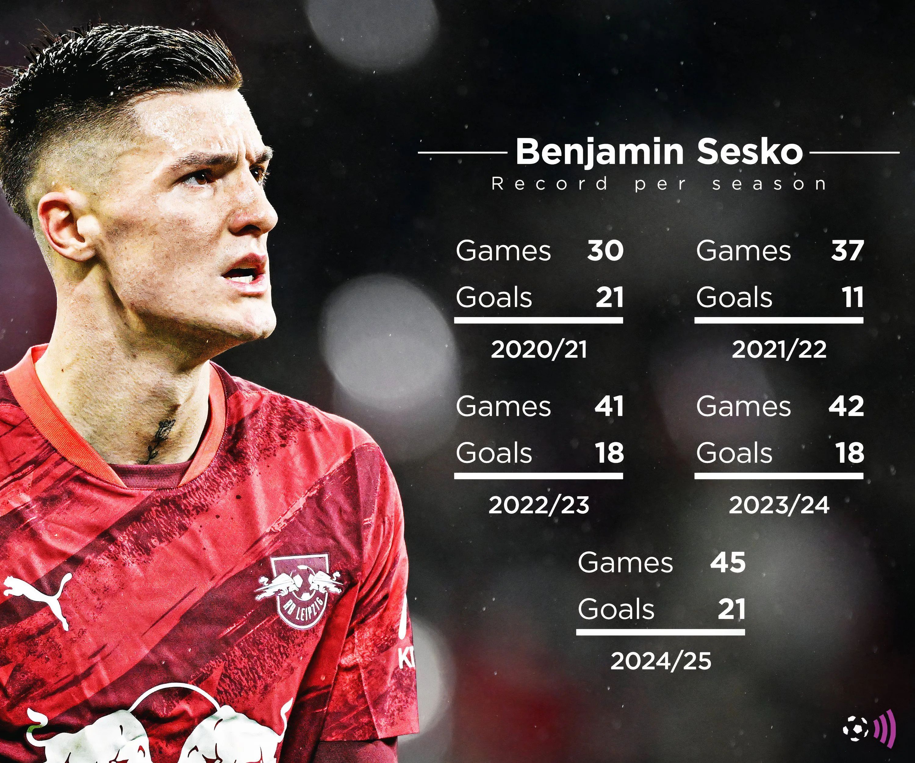 Biểu đồ thống kê sự nghiệp của Benjamin Sesko