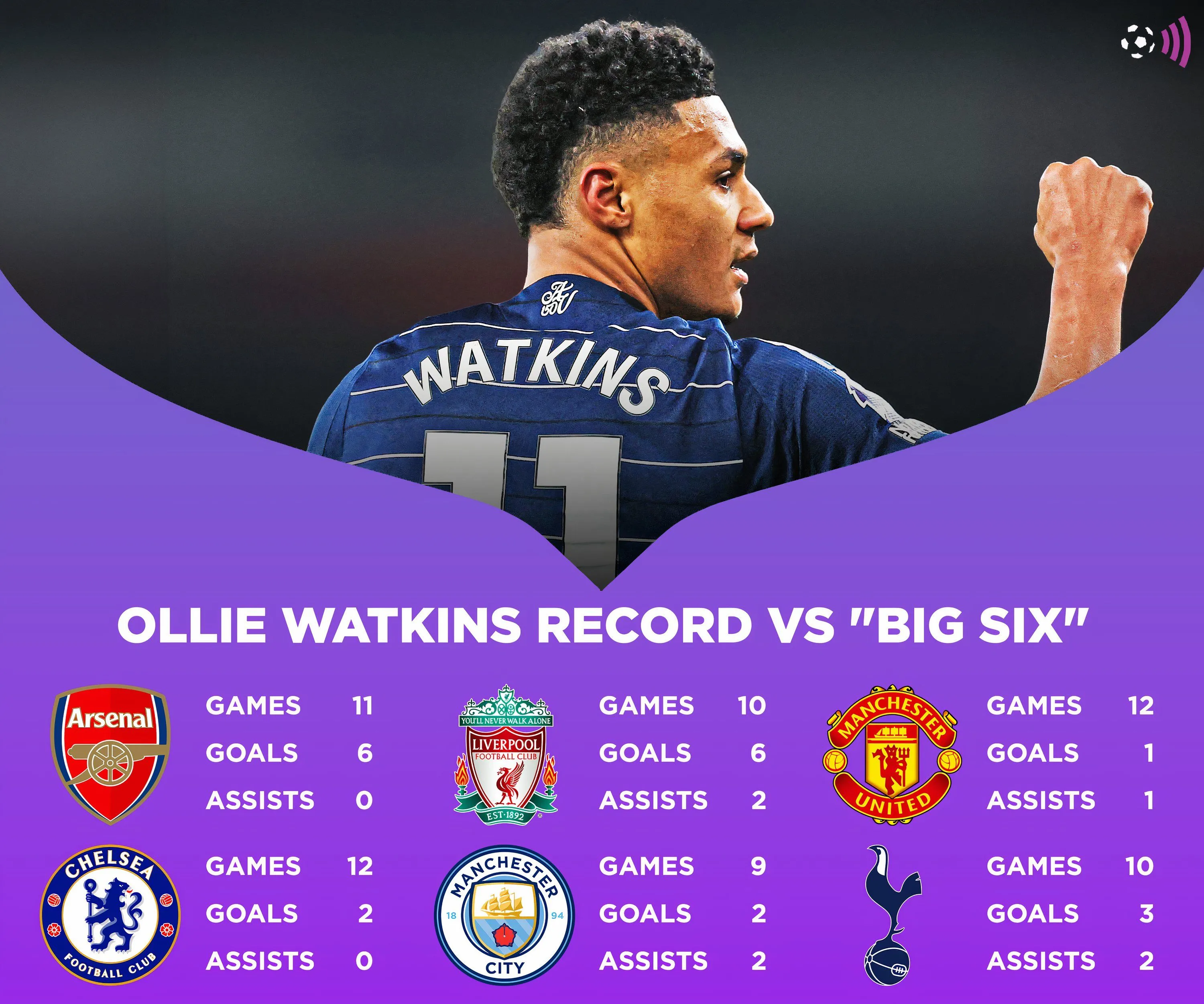 Thành tích của Ollie Watkins khi đối đầu các đội top 6 Premier League